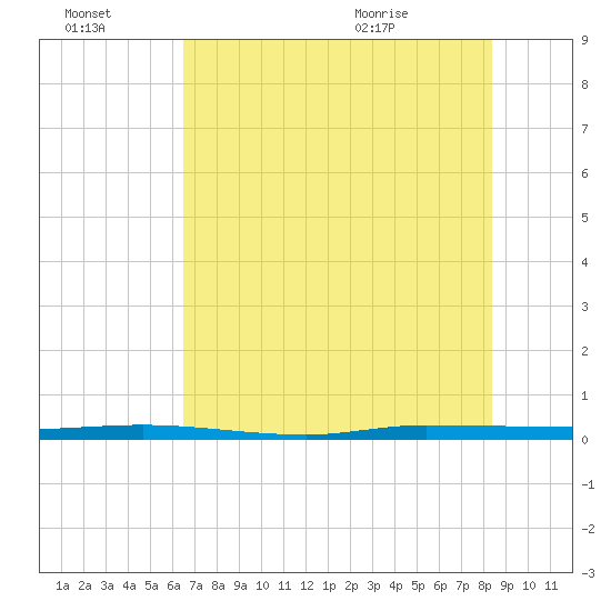 Tide chart for Sebastian on 2025/07/03