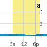 Tide chart for Sebastian, Florida on 2025/07/8