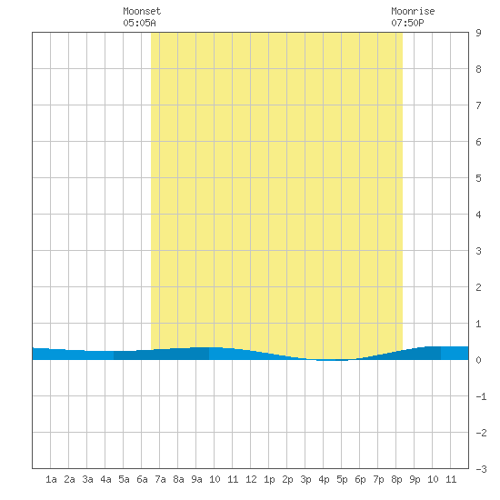 Tide chart for Sebastian on 2025/07/09