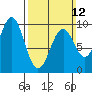Tide chart for Security Cove, Alaska on 2023/03/12