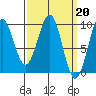 Tide chart for Security Cove, Alaska on 2023/03/20