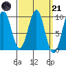 Tide chart for Security Cove, Alaska on 2023/03/21