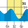 Tide chart for Security Cove, Alaska on 2023/03/31