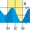 Tide chart for Security Cove, Alaska on 2023/03/3