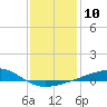 Tide chart for Biloxi, Mississippi on 2023/01/10