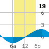 Tide chart for Biloxi, Mississippi on 2023/01/19