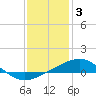 Tide chart for Biloxi, Mississippi on 2023/01/3