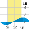 Tide chart for Biloxi, Mississippi on 2023/02/16