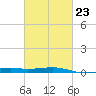 Tide chart for Biloxi, Mississippi on 2023/02/23
