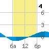 Tide chart for Biloxi, Mississippi on 2023/02/4