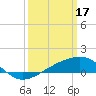 Tide chart for Biloxi, Mississippi on 2023/03/17