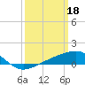 Tide chart for Biloxi, Mississippi on 2023/03/18