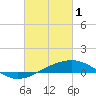 Tide chart for Biloxi, Mississippi on 2023/03/1
