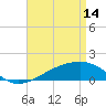 Tide chart for Biloxi, Mississippi on 2023/04/14