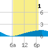Tide chart for Biloxi, Mississippi on 2023/04/1