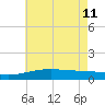 Tide chart for Biloxi, Mississippi on 2023/06/11