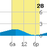 Tide chart for Biloxi, Mississippi on 2023/06/28