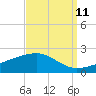 Tide chart for Biloxi, Mississippi on 2023/09/11