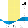 Tide chart for Biloxi, Mississippi on 2024/01/10