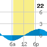 Tide chart for Biloxi, Mississippi on 2024/01/22