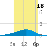 Tide chart for Biloxi, Mississippi on 2025/03/18