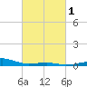 Tide chart for Biloxi, Mississippi on 2025/03/1
