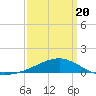 Tide chart for Biloxi, Mississippi on 2025/03/20