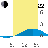 Tide chart for Biloxi, Mississippi on 2025/03/22