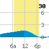Tide chart for Biloxi, Mississippi on 2025/03/30
