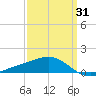 Tide chart for Biloxi, Mississippi on 2025/03/31
