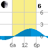 Tide chart for Biloxi, Mississippi on 2025/03/6