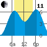 Tide chart for Sekiu, Clallam Bay, Washington on 2021/11/11
