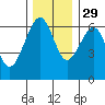 Tide chart for Sekiu, Clallam Bay, Washington on 2021/11/29