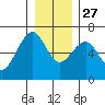 Tide chart for Sekiu, Clallam Bay, Washington on 2021/12/27