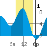 Tide chart for Sekiu, Clallam Bay, Washington on 2022/01/1