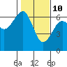 Tide chart for Sekiu, Clallam Bay, Washington on 2022/02/10