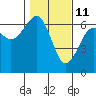 Tide chart for Sekiu, Clallam Bay, Washington on 2022/02/11