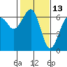 Tide chart for Sekiu, Clallam Bay, Washington on 2022/02/13