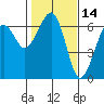 Tide chart for Sekiu, Clallam Bay, Washington on 2022/02/14