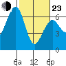 Tide chart for Sekiu, Clallam Bay, Washington on 2022/02/23
