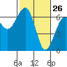 Tide chart for Sekiu, Clallam Bay, Washington on 2022/02/26