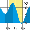 Tide chart for Sekiu, Clallam Bay, Washington on 2022/02/27