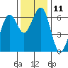 Tide chart for Sekiu, Clallam Bay, Washington on 2022/11/11