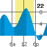 Tide chart for Sekiu, Clallam Bay, Washington on 2023/01/22