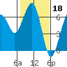 Tide chart for Sekiu, Clallam Bay, Washington on 2023/02/18
