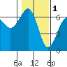Tide chart for Sekiu, Clallam Bay, Washington on 2023/02/1