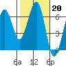 Tide chart for Sekiu, Clallam Bay, Washington on 2023/02/20