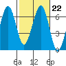 Tide chart for Sekiu, Clallam Bay, Washington on 2023/02/22