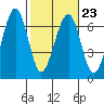 Tide chart for Sekiu, Clallam Bay, Washington on 2023/02/23