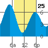 Tide chart for Sekiu, Clallam Bay, Washington on 2023/02/25